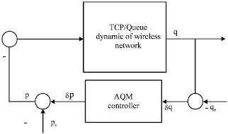 Image for - A Control Theoretic Approach for Congestion Control of Multi-Hop Wireless Computer Networks