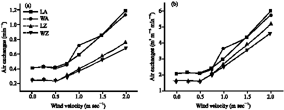 Image for - Effect of Temperature on Greenhouse Natural Ventilation under Hot 
        Conditions: Computational Fluid Dynamics Simulations