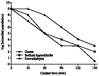 Image for - Biocidal Efficacy of Dissolved Ozone, Formaldehyde and Sodium Hypochlorite Against Total Planktonic Microorganisms in Produced Water