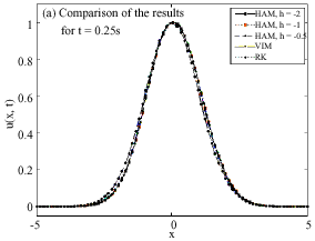 Image for - Application of Homotopy Analysis Method and Variational Iteration Method for Shock Wave Equation