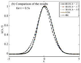 Image for - Application of Homotopy Analysis Method and Variational Iteration Method for Shock Wave Equation