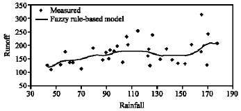 Image for - Rainfall-Runoff Modeling Using Fuzzy Methodology