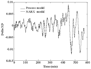Image for - Development of NARX Model for Distillation Column and Studies on Effect of Regressors