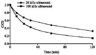 Image for - Ultrasonic Induced Decomposition of Methidathion Pesticide