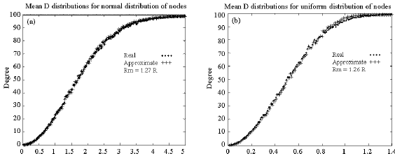 Image for - Connectivity Graph Approximation Using Modified Manhattan Distance in Mobile Ad Hoc Networks