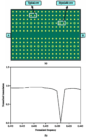 Image for - Photonic Crystal Narrow Band Filters Using Biperiodic Structures