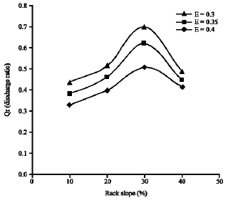 Image for - Effects of Slope and Area Opening on the Discharge Ratio in Bottom Intake Structures
