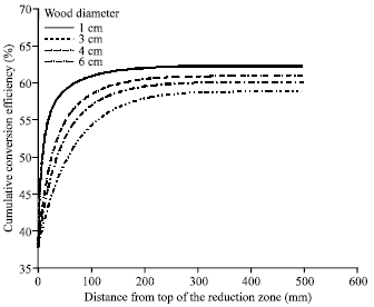 Image for - Modeling and Simulation of Down Draft Wood Gasifier