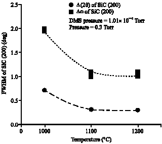 Image for - Low Temperature Heteroepitaxial Growth of 3C-SiC on Silicon Substrates by Triode Plasma Chemical Vapor Deposition using Dimethylsilane