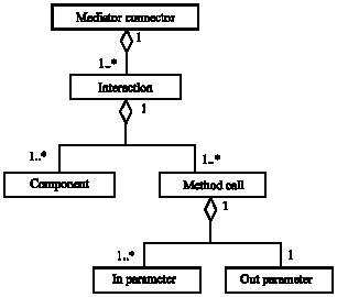 Image for - Mediator Connector for Composition of Loosely Coupled Software Components