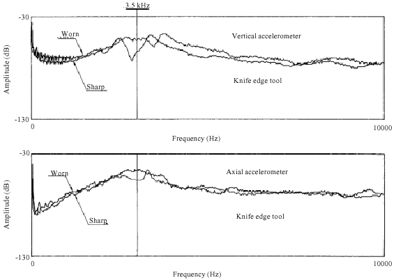Image for - Effect of Different Tool Edge Conditions on Wear Detection by Vibration Spectrum Analysis in Turning Operation