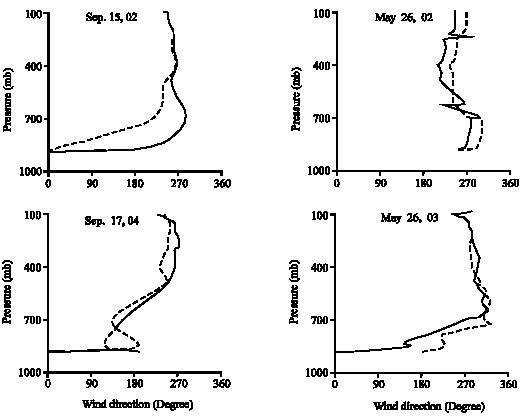 Image for - Improvement of Remote Sensing Techniques in TPW Assessment Using Radiosonde Data