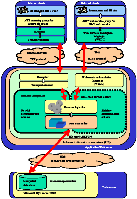 Image for - A Hybrid Architecture for Implementing Efficient Geospatial Web Services: Integrating .Net Remoting and Web Services Technologies