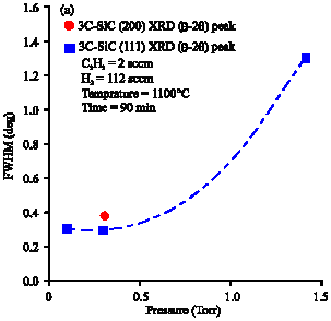 Image for - Carbonization Layer Obtained by Acetylene Reaction with Silicon (100) and (111) Surface Using Low Pressure Chemical Vapor Deposition