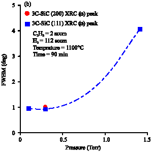 Image for - Carbonization Layer Obtained by Acetylene Reaction with Silicon (100) and (111) Surface Using Low Pressure Chemical Vapor Deposition