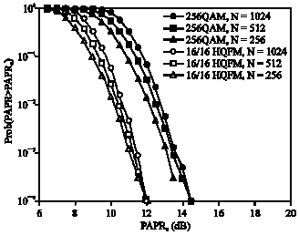 Image for - On the PAPR Reduction Properties of Hybrid QAM-FSK (HQFM) OFDM Transceiver