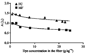Image for - Dyeing Behaviour of Unmodified and Modified Polyamide 6.6 Fibers of Different Levels of Fineness