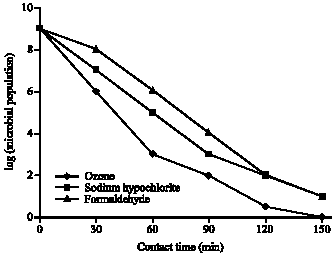 Image for - Biocidal Efficacy of Dissolved Ozone, Formaldehyde and Sodium Hypochlorite Against Total Planktonic Microorganisms in Produced Water