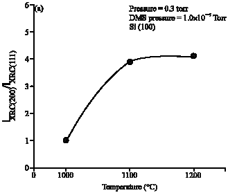 Image for - Low Temperature Heteroepitaxial Growth of 3C-SiC on Silicon Substrates by Triode Plasma Chemical Vapor Deposition using Dimethylsilane