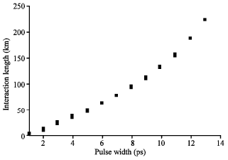 Image for - A Numerical Investigation of the Effects of Widths and Separation of Two Soliton Pulses on Their Interaction Distance