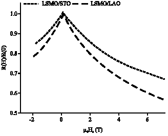 Image for - Magnetic and Transport Properties of Half-Metallic Ferromagnetic  Compounds as the La0.7Sr0.3MnO3 Epitaxial  Manganite Oxide Thin Films
