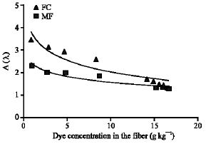 Image for - Dyeing Behaviour of Unmodified and Modified Polyamide 6.6 Fibers of Different Levels of Fineness