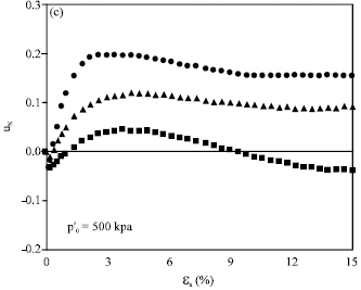 Image for - Undrained Behavior of Compacted Sand-Clay Mixtures Under Monotonic Loading Paths