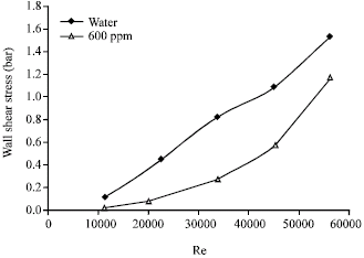 Image for - Glycolic Acid Ethoxylate Lauryl Ether Performance as Drag Reducing Agent in Aqueous Media Flow in Pipelines