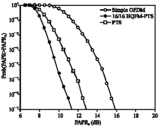 Image for - On the PAPR Reduction Properties of Hybrid QAM-FSK (HQFM) OFDM Transceiver
