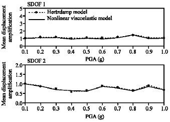Image for - Structural Pounding Models with Hertz Spring and Nonlinear Damper