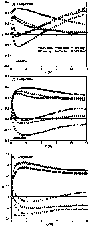 Image for - Undrained Behavior of Compacted Sand-Clay Mixtures Under Monotonic Loading Paths