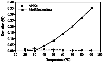 Image for - Estimation of Vegetable Oil-Based Ethyl Esters Biodiesel Densities Using Artificial Neural Networks