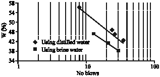 Image for - Fresh-Brine Water Effect on the Basic Engineering Properties of Lisan Marl-Dead Sea-Jordan