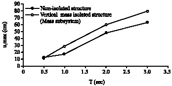 Image for - Vertical Seismic Isolation of Structures