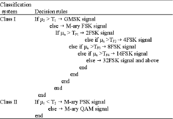 Image for - M-ary Shift Keying Modulation Scheme Identification Algorithm Using Wavelet Transform and Higher Order Statistical Moment