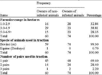 Image for - Economic Effects of Fascioliasis on Animal Traction Technology in Adamawa State, Nigeria