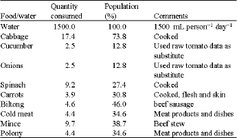 Image for - Health Risk of Escherichia coli O157:H7 in Drinking Water and Meat and Meat Products and Vegetables to Diarrhoeic Confirmed and Non-Confirmed HIV/AIDS Patients