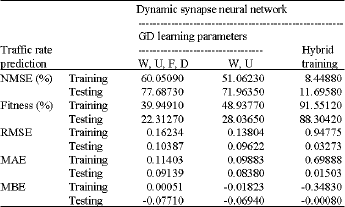 Image for - Short-Term Prediction of Traffic Rate Interval Router Using Hybrid Training of Dynamic Synapse Neural Network Structure