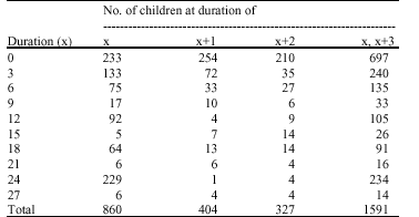 Image for - Distribution of Breastfeeding Duration in Peninsular Malaysia: With Reference to The Problem of Heaping