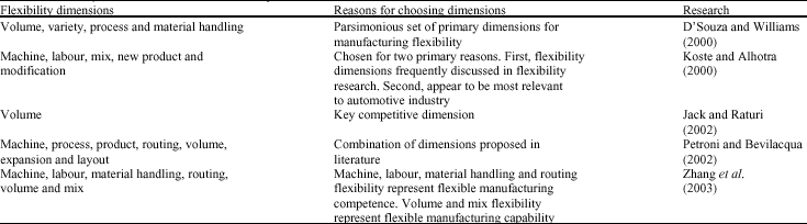 Image for - The Structure of Manufacturing Flexibility: Comparison Between UK and Malaysian Manufacturing Firms