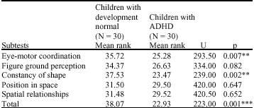 Image for - A Comparative Study on the Visual Perceptions of Children with Attention 
        Deficit Hyperactivity Disorder