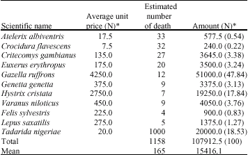 Image for - Incidence of Avian Influenza in Adamawa State, Nigeria: The Epidemiology, Economic Losses and the Possible Role of Wild Birds in the Transmission of the Disease