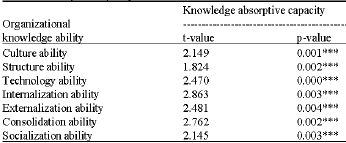 Image for - A Study of the Influence of Organizational Knowledge Ability and Knowledge Absorptive Capacity on Organization Performance in Taiwan’s Hi-Tech Enterprises