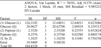 Image for - Optimizing Media of Lactobacillus rhamnosus for Lactic Acid Fermentation