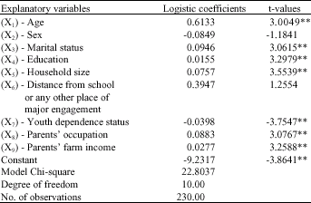 Image for - Determinants of Youths` Participation in Rural Agriculture in Imo State, Nigeria