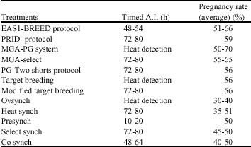 Image for - Schemes for Oestrus Synchronization Protocols and Controlled Breeding  Programs in Cattle