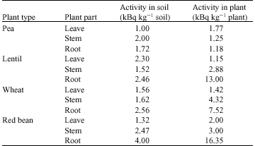 Image for - The Contribution of Plant in Uptaking Radio Iodine from the Soil in Zahedan City, Sistan and Blouchestan, Iran