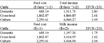 Image for - Cost of Milk and Marketing Margins in Dairy Farms of Turkey