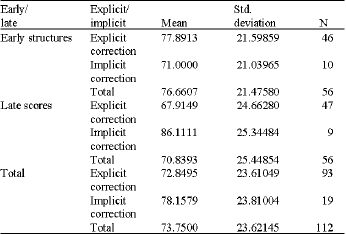 Image for - A Comparison of the Effects of Implicit and Explicit Corrective Feedback on Learners’ Performance in Tailor-Made Tests