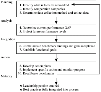 Image for - A Model for Stakeholder-Oriented Benchmarking Process